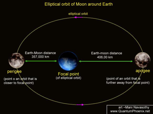 how often does the moon orbit earth